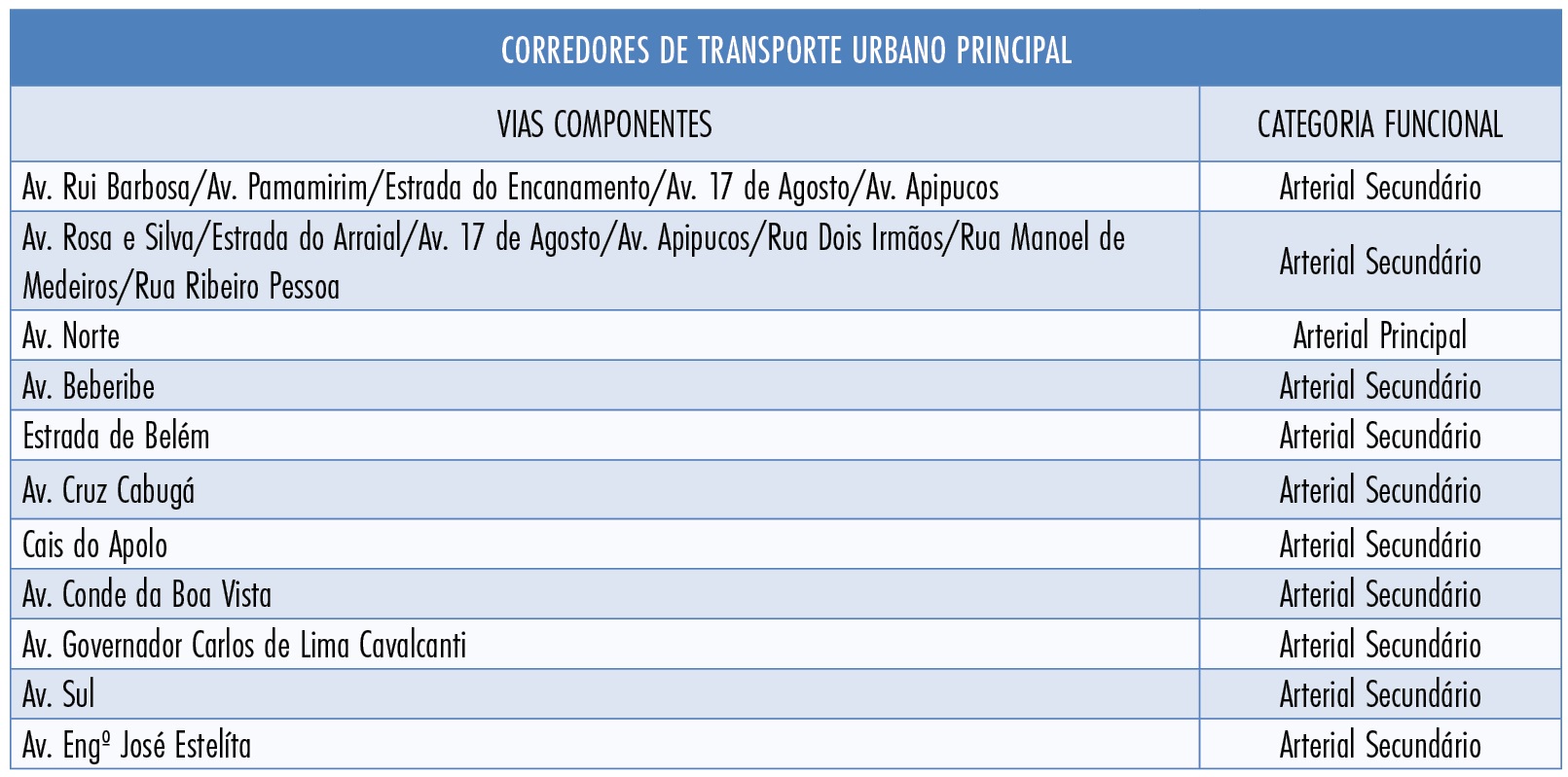  Classificação dos Corredores de Transp. Urb. Principais. Fonte: LUOS / Elaboração: ICPS