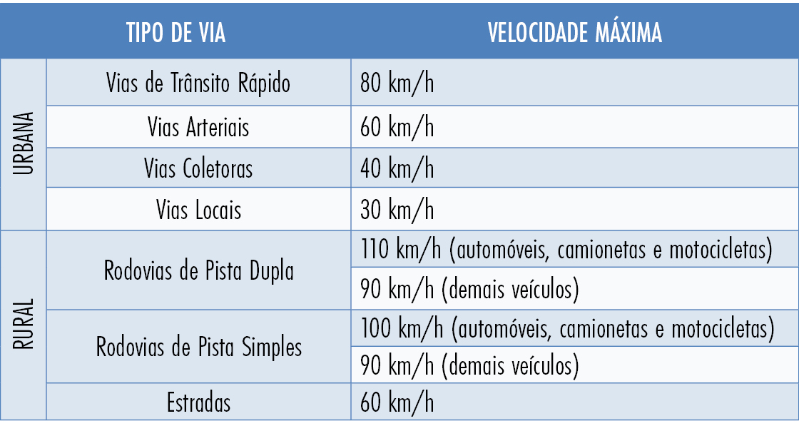 Velocidade máxima permitida em cada tipo de via. Fonte: CTB / Elaboração: ICPS